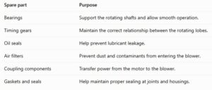 Roots Blower Spare Parts and Replacement